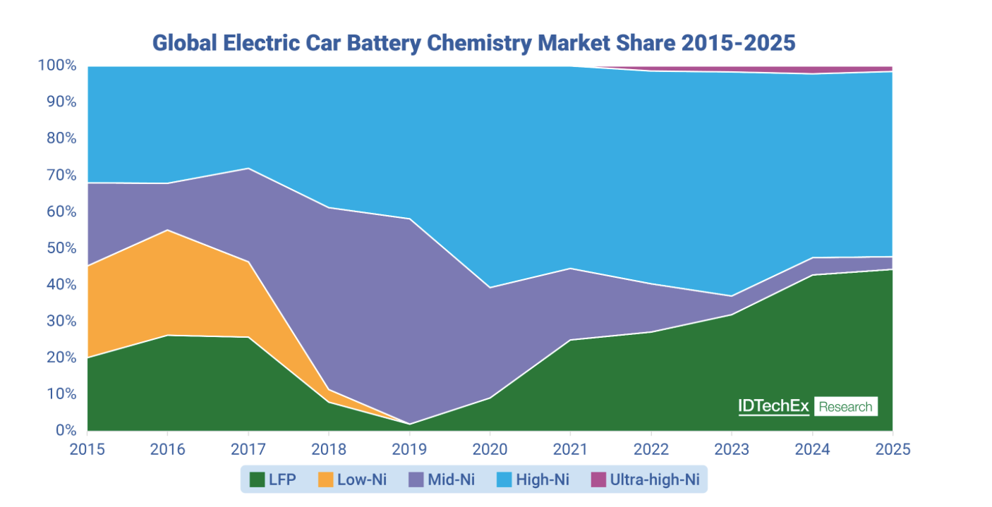 EV Li-ion Batteries Market Set to Reach US $320 Billion by 2036